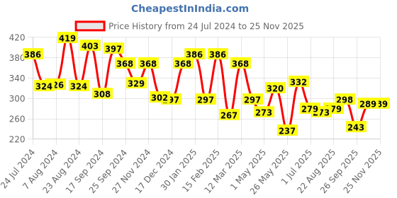 myntra.com Yellow Chimes Men Silver Toned & Blue Set Of 2 Rhodium Plated Rings yellow chimes Price History Graph from 24 Jul 2024 to 24 Nov 2025