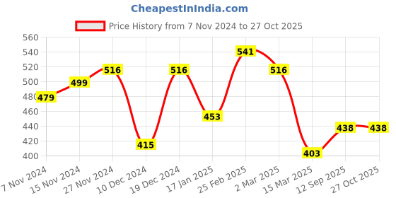 myntra.com Yellow Chimes Men Silver-Toned & Rhodium-Plated Finger Ring yellow chimes Price History Graph from 7 Nov 2024 to 27 Oct 2025