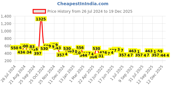 myntra.com Yellow Chimes Men Silver-Toned Bicycle Chain Wraparound Bracelet yellow chimes Price History Graph from 26 Jul 2024 to 19 Dec 2025