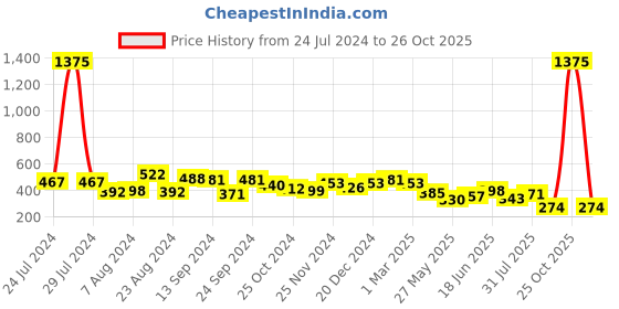 myntra.com Yellow Chimes Men Silver-Toned Black Finger Ring yellow chimes Price History Graph from 24 Jul 2024 to 26 Oct 2025