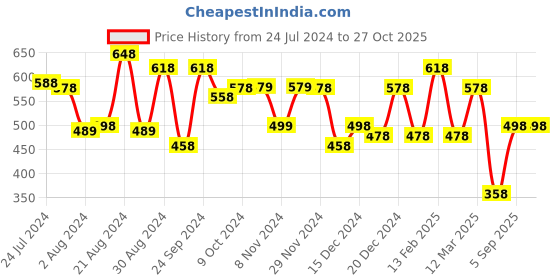 myntra.com Yellow Chimes Men Silver-Toned Black Skull Finger Ring yellow chimes Price History Graph from 24 Jul 2024 to 26 Oct 2025