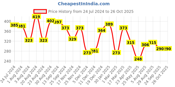 myntra.com Yellow Chimes Men Silver-Toned Bull Head Skull Stainless Steel Pendant With Chain yellow chimes Price History Graph from 24 Jul 2024 to 26 Oct 2025