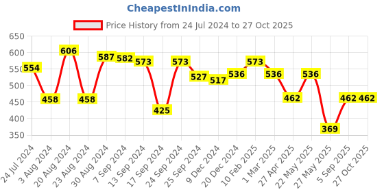 myntra.com Yellow Chimes Men Silver-Toned Finger Ring yellow chimes Price History Graph from 24 Jul 2024 to 26 Oct 2025