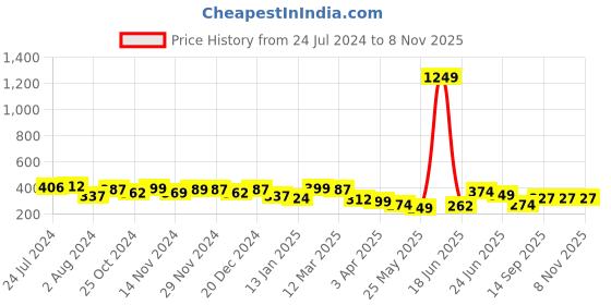 myntra.com Yellow Chimes Men Silver-Toned Geometric Magnetic Collar Stiffner yellow chimes Price History Graph from 24 Jul 2024 to 8 Nov 2025
