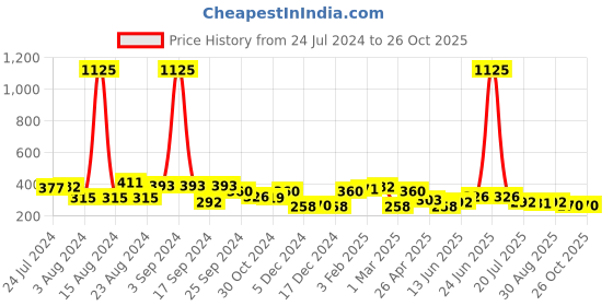 myntra.com Yellow Chimes Men Silver-Toned Kpop BTS Bangtan Boys Jimin Name & DOB Band Finger Ring yellow chimes Price History Graph from 24 Jul 2024 to 26 Oct 2025