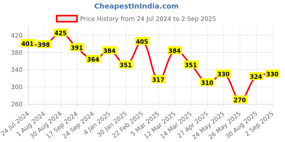 myntra.com Yellow Chimes Men Silver Toned  Pendant With Chain yellow chimes Price History Graph from 24 Jul 2024 to 2 Sep 2025