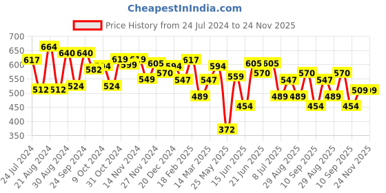myntra.com Yellow Chimes Men Silver-Toned Rhodium Plated Cross Mark Pendant with Chain yellow chimes Price History Graph from 24 Jul 2024 to 23 Nov 2025