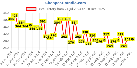 myntra.com Yellow Chimes Men Silver-Toned Stainless Steel Bold Ring yellow chimes Price History Graph from 24 Jul 2024 to 18 Dec 2025