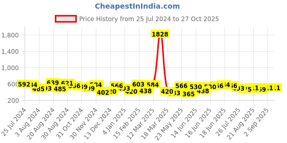 myntra.com Yellow Chimes Men Silver-Toned Stainless Steel Chain Pattern Finger Ring yellow chimes Price History Graph from 25 Jul 2024 to 27 Oct 2025