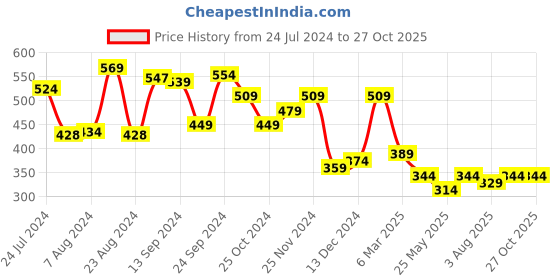 myntra.com Yellow Chimes Men Silver-Toned Stainless Steel Rhodium-Plated Kada Bracelet yellow chimes Price History Graph from 24 Jul 2024 to 27 Oct 2025