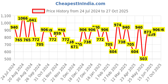 myntra.com Yellow Chimes Men Silver-Toned Statinless Steel Link Bracelet yellow chimes Price History Graph from 24 Jul 2024 to 27 Oct 2025