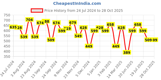 myntra.com Yellow Chimes Men Silver-Toned Sword Dragon-Shaped Pendant With Chain yellow chimes Price History Graph from 24 Jul 2024 to 28 Oct 2025