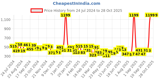 myntra.com Yellow Chimes Men Solid Brown Stretchable Watch Ring yellow chimes Price History Graph from 24 Jul 2024 to 28 Oct 2025