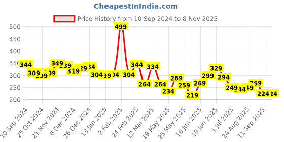 myntra.com Yellow Chimes Men Stainless Steel Buddism Prayer Band Style Finger Ring yellow chimes Price History Graph from 10 Sep 2024 to 3 Nov 2025
