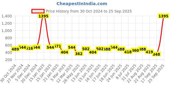 myntra.com Yellow Chimes Men Stainless Steel Silver-Plated Geometric Shaped Pendant with Chain yellow chimes Price History Graph from 30 Oct 2024 to 25 Sep 2025