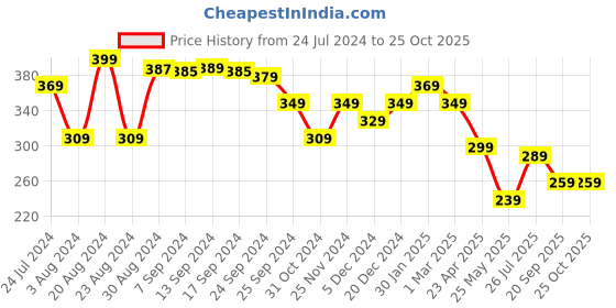myntra.com Yellow Chimes Men Stainless Steel Thumb Ring yellow chimes Price History Graph from 24 Jul 2024 to 25 Oct 2025