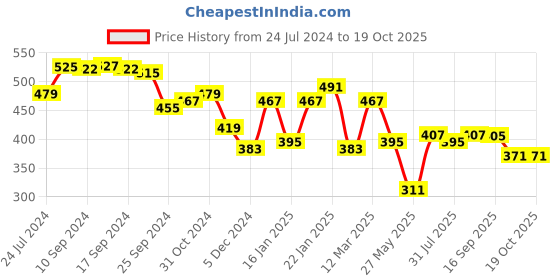 myntra.com Yellow Chimes Men Stretchable Analogue Watch Ring yellow chimes Price History Graph from 24 Jul 2024 to 18 Oct 2025