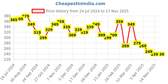 myntra.com Yellow Chimes Men Titanium Band ring yellow chimes Price History Graph from 24 Jul 2024 to 16 Nov 2025