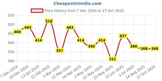 myntra.com Yellow Chimes Men Wooden Beaded Mala Necklace yellow chimes Price History Graph from 7 Dec 2024 to 27 Oct 2025