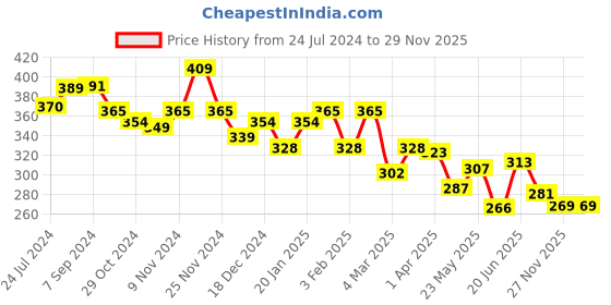 myntra.com Yellow Chimes Men Wraparound Bracelet yellow chimes Price History Graph from 24 Jul 2024 to 29 Nov 2025