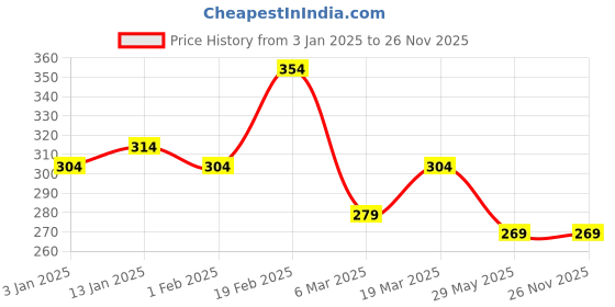 myntra.com Yellow Chimes Men Wraparound Bracelet yellow chimes Price History Graph from 3 Jan 2025 to 25 Nov 2025