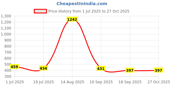 myntra.com Yellow Chimes Men Wraparound Bracelet yellow chimes Price History Graph from 1 Jul 2025 to 27 Oct 2025