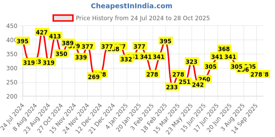 myntra.com Yellow Chimes Mesmerizing Vintage Gold Plated Beaded & Studded Stunning Ear Rings yellow chimes Price History Graph from 24 Jul 2024 to 27 Oct 2025