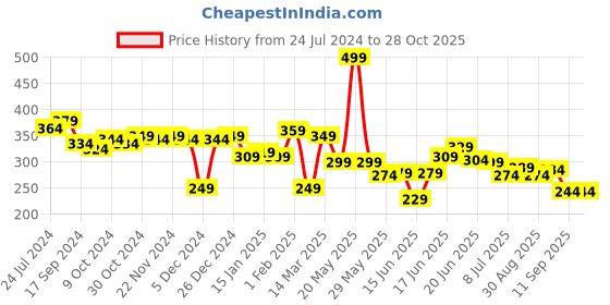 myntra.com Yellow Chimes Minimal Metal Tie Pin yellow chimes Price History Graph from 24 Jul 2024 to 28 Oct 2025