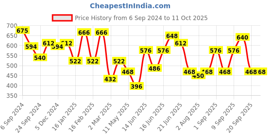 myntra.com Yellow Chimes Multi-Colored Beaded Bohemian Anklet yellow chimes Price History Graph from 6 Sep 2024 to 10 Oct 2025
