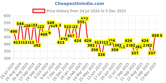 myntra.com Yellow Chimes Multicolor Bridal Floral Comb Pin yellow chimes Price History Graph from 24 Jul 2024 to 5 Dec 2025