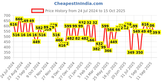 myntra.com Yellow Chimes Multicolor Butterfly Designed Glittering Drop Earrings yellow chimes Price History Graph from 24 Jul 2024 to 14 Oct 2025
