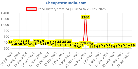 myntra.com Yellow Chimes Multicolor Crystal Hanging Drop Dangler Earrings yellow chimes Price History Graph from 24 Jul 2024 to 24 Nov 2025