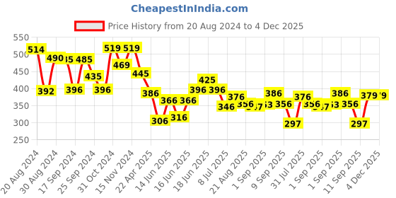 myntra.com Yellow Chimes Multicolor Crystal Studded Tear Drop Earrings yellow chimes Price History Graph from 20 Aug 2024 to 4 Dec 2025