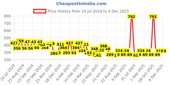myntra.com Yellow Chimes Multicoloroured Crystal Studded Half Hoop Earrings yellow chimes Price History Graph from 24 Jul 2024 to 4 Dec 2025