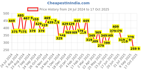 myntra.com Yellow Chimes Multicolour Stone Crystal Drop Earring yellow chimes Price History Graph from 24 Jul 2024 to 15 Oct 2025