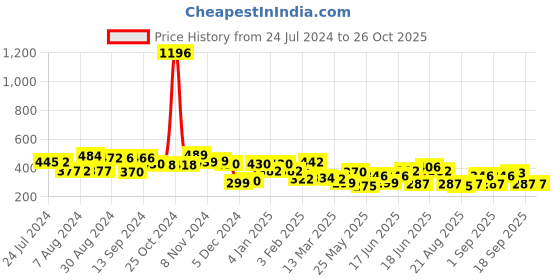 myntra.com Yellow Chimes Multicoloured Circular Studs Earrings yellow chimes Price History Graph from 24 Jul 2024 to 26 Oct 2025