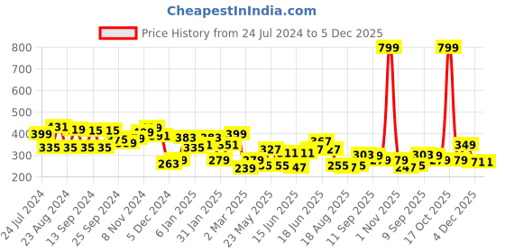 myntra.com Yellow Chimes Multicoloured Classic Feathers Long Tassel Drop Earrings yellow chimes Price History Graph from 24 Jul 2024 to 5 Dec 2025