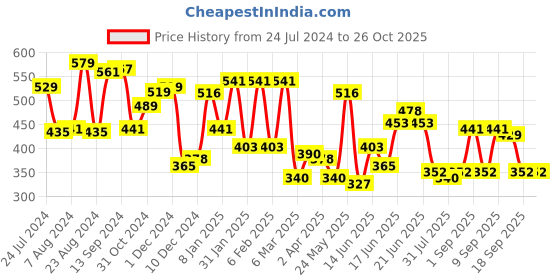 myntra.com Yellow Chimes Multicoloured Contemporary Drop Earrings yellow chimes Price History Graph from 24 Jul 2024 to 26 Oct 2025