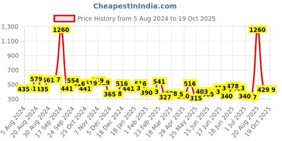 myntra.com Yellow Chimes Multicoloured Contemporary Drop Earrings yellow chimes Price History Graph from 5 Aug 2024 to 19 Oct 2025