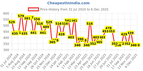 myntra.com Yellow Chimes Multicoloured Contemporary Drop Earrings yellow chimes Price History Graph from 31 Jul 2024 to 5 Dec 2025