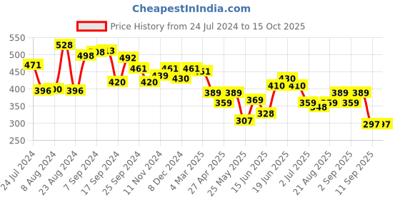 myntra.com Yellow Chimes Multicoloured Contemporary Drop Earrings yellow chimes Price History Graph from 24 Jul 2024 to 15 Oct 2025