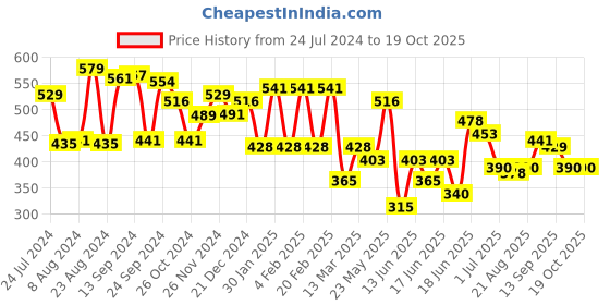 myntra.com Yellow Chimes Multicoloured Contemporary Drop Earrings yellow chimes Price History Graph from 24 Jul 2024 to 19 Oct 2025