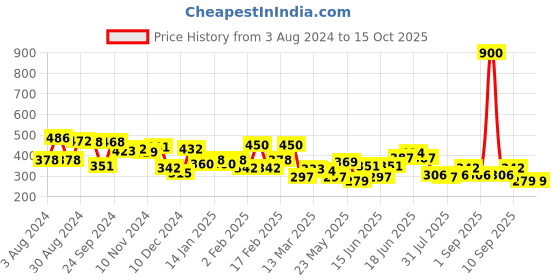 myntra.com Yellow Chimes Multicoloured Contemporary Drop Earrings yellow chimes Price History Graph from 3 Aug 2024 to 15 Oct 2025