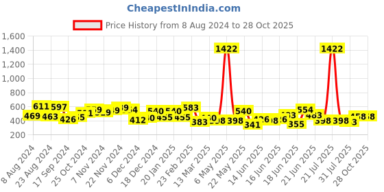 myntra.com Yellow Chimes Multicoloured Contemporary Drop Earrings yellow chimes Price History Graph from 8 Aug 2024 to 28 Oct 2025