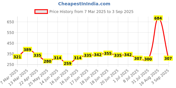 myntra.com Yellow Chimes Multicoloured Contemporary Drop Earrings yellow chimes Price History Graph from 7 Mar 2025 to 3 Sep 2025