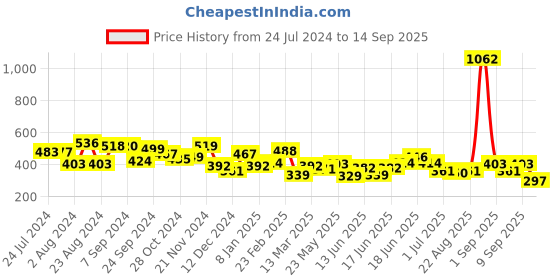myntra.com Yellow Chimes Multicoloured Contemporary Hoop Earrings yellow chimes Price History Graph from 24 Jul 2024 to 14 Sep 2025