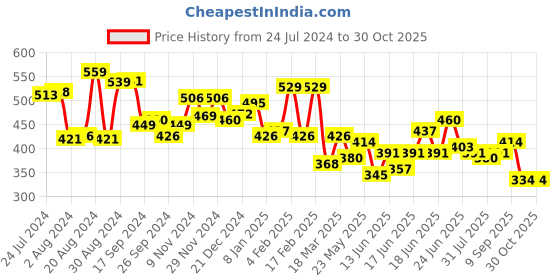 myntra.com Yellow Chimes Multicoloured Contemporary Hoop Earrings yellow chimes Price History Graph from 24 Jul 2024 to 30 Oct 2025