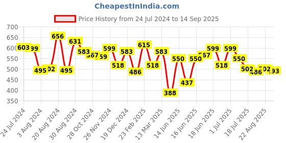 myntra.com Yellow Chimes Multicoloured Contemporary Hoop Earrings yellow chimes Price History Graph from 24 Jul 2024 to 14 Sep 2025