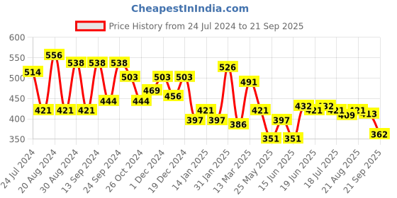 myntra.com Yellow Chimes Multicoloured Contemporary Studs Earrings yellow chimes Price History Graph from 24 Jul 2024 to 21 Sep 2025