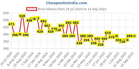myntra.com Yellow Chimes Multicoloured Contemporary Studs Earrings yellow chimes Price History Graph from 24 Jul 2024 to 14 Sep 2025